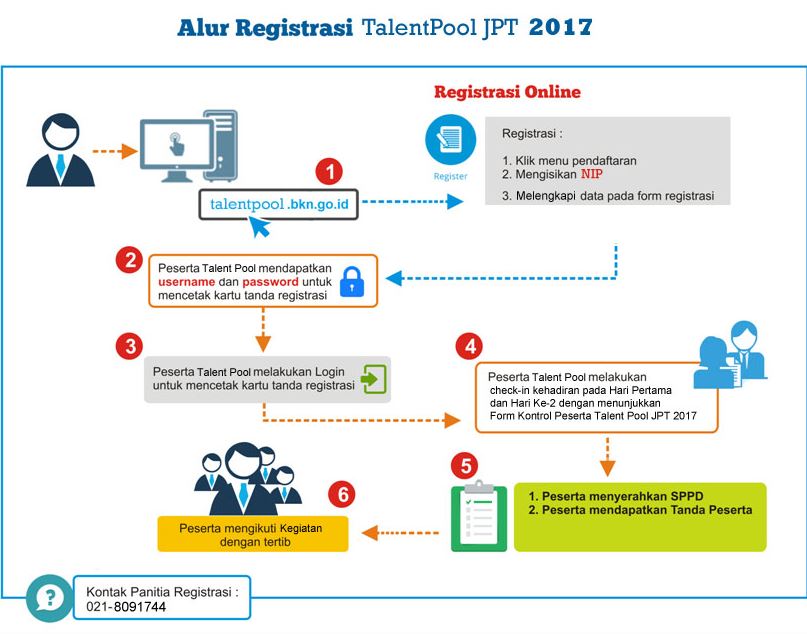 Alur Registrasi Talent Pool JPT 2017