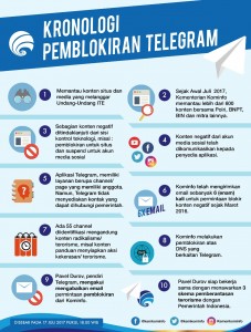 Infografis Pemblokiran Telegram