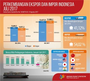 Grafis Ekspor-Impor
