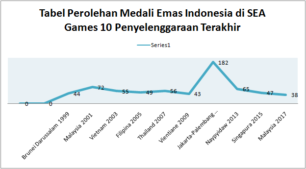 tabel perolehan medali emas Indonesia di SEA Games