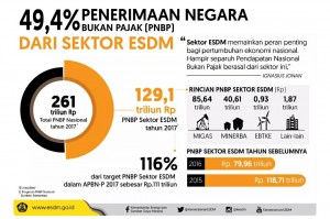 Infografis penerimaan negara bukan pajak (PNBP) sektor ESDM
