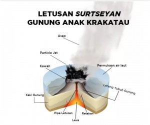 Letusan surtseyan Gunung Anak Krakatau. (Foto: Kementerian ESDM)