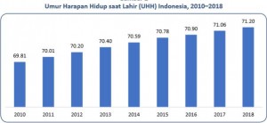 IPM Naik Jadi 71,39, Harapan Hidup Bayi Baru Lahir di Indonesia Capai Usia 71,20 Tahun