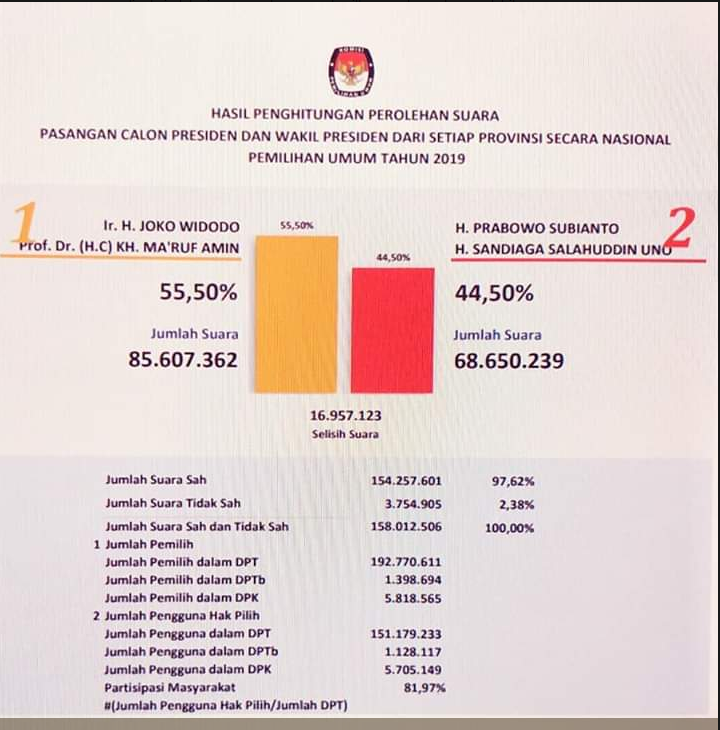 Sekretariat Republik Indonesia PDIP Menangi Pileg, KPU