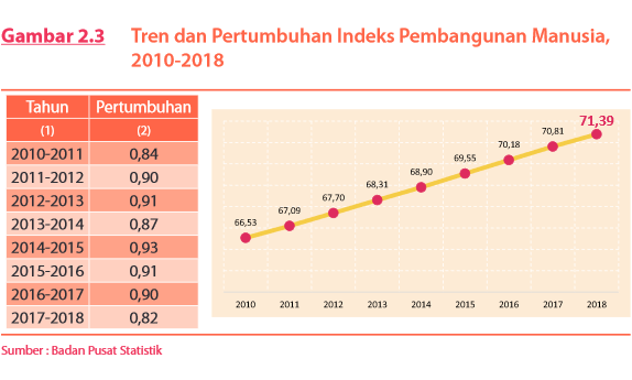 National Statistics Agency Indonesia S Life Expectancy At Birth Increases To 71 20 In 2018