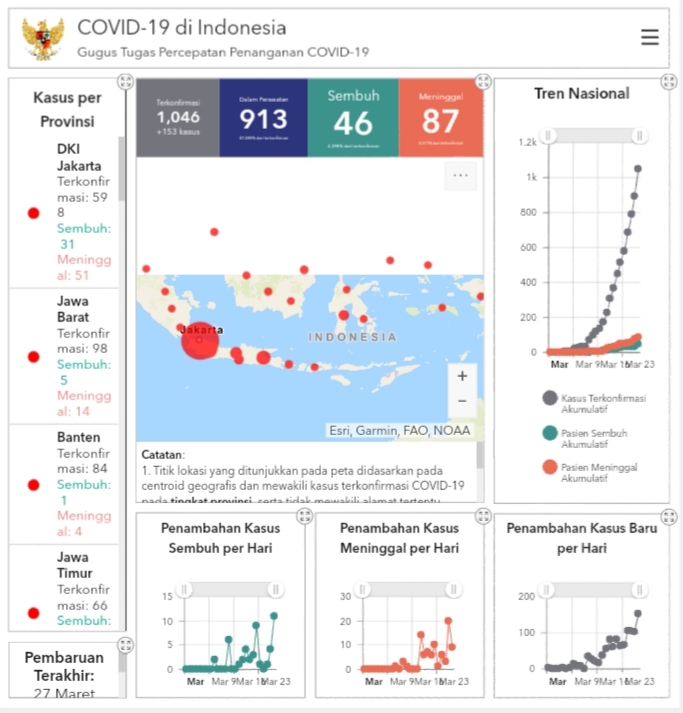 Indonesia covid 19 cases Indonesia Adds