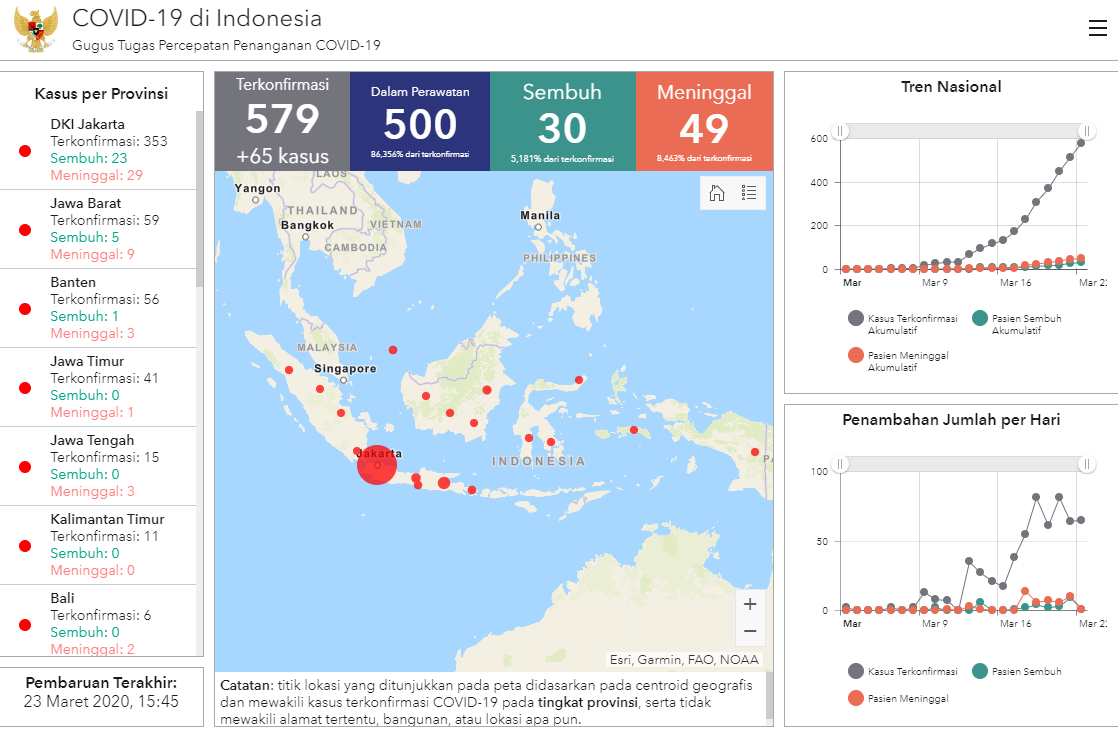 Covid 19 Outbreak Indonesia S Confirmed Cases Rise To 579 With 49 Deaths