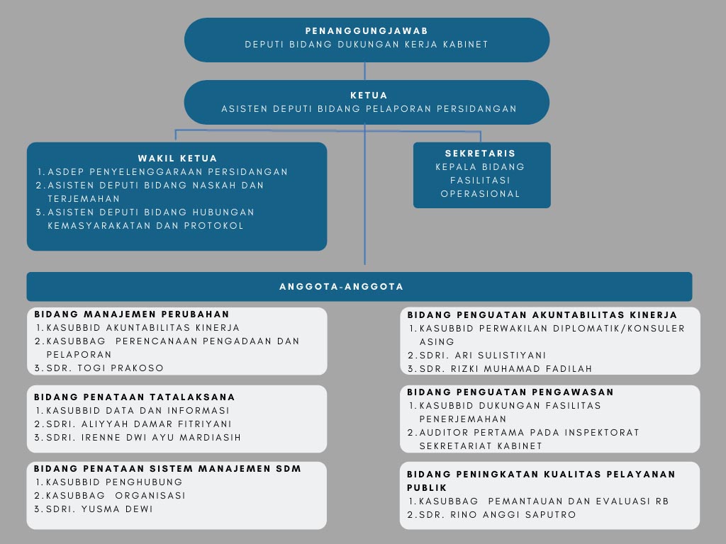 Sekretariat Kabinet Republik Indonesia | Tim Kerja Zona Integritas ...