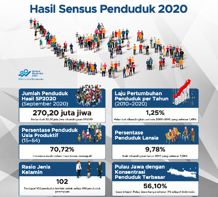 Populasi indonesia 2021