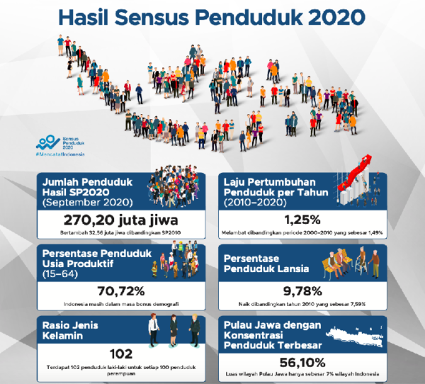 Sekretariat Kabinet Republik Indonesia | Hasil Sensus Penduduk 2020 ...