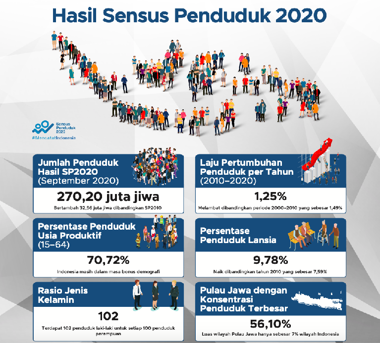 Jumlah kepadatan penduduk di jawa timur yaitu