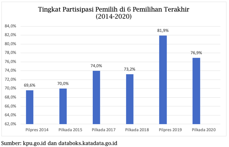 Sekretariat Kabinet Republik Indonesia | Tingkat Partisipasi Pemilih