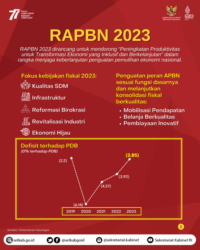 Sekretariat Kabinet Republik Indonesia | Fakta Tentang RAPBN 2023 ...