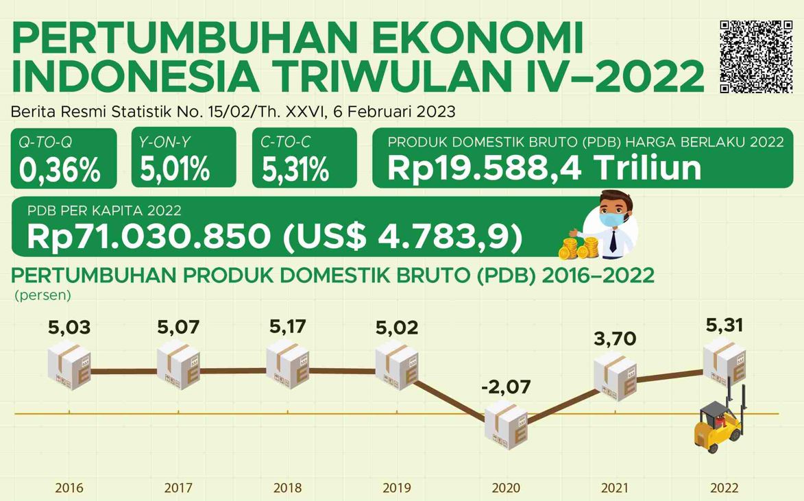 Sekretariat Kabinet Republik Indonesia | Ekonomi Indonesia Tahun 2022  Tumbuh 5,31 Persen